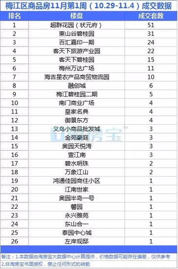 11月第一周梅州房价涨跌看这里 这个楼盘成交