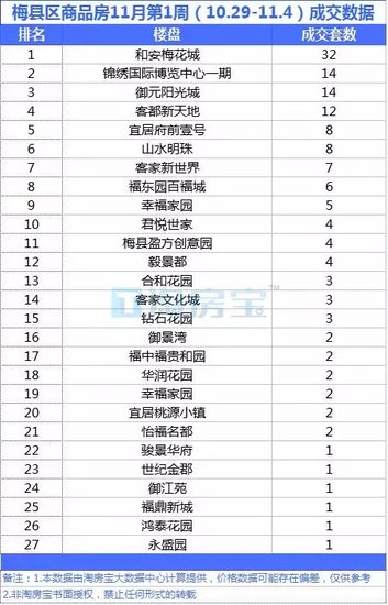 11月第一周梅州房价涨跌看这里 这个楼盘成交