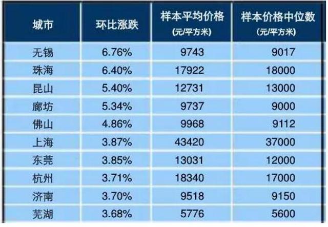 为什么说这三个城市的房价还会暴涨?