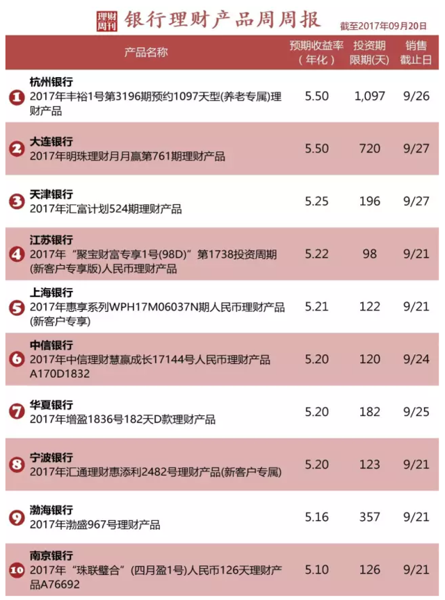 本周，收益最高的银行理财都在这里！全部5.1%以上！！