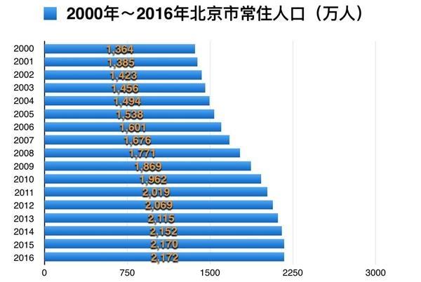 北京人口增长速度_2017年北京人口总数 常住人口数量 外来人口数量