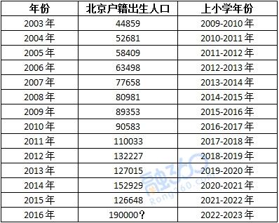 北京历年出生人口_中国历年出生人口(2)