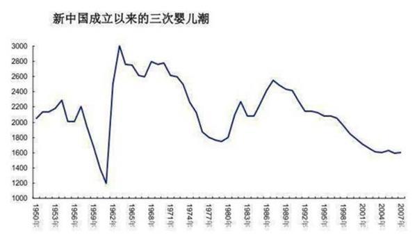 北京房价没有打败经济学 它走在“前婴儿潮”的路线上!