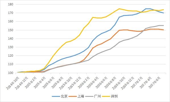 可以看出,从2015年房价开始反弹以来,九成以上的城市房价出现上涨.