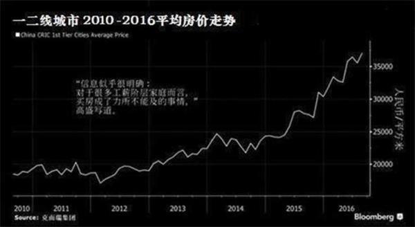 北京房价没有打败经济学 它走在“前婴儿潮”的路线上!