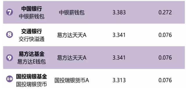 昨天“宝宝”发威了,收益率竟超过了4%!