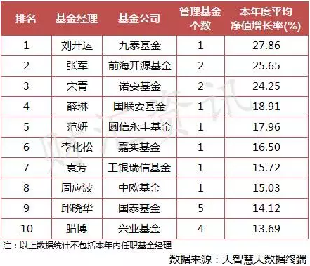 基金年终业绩榜单大揭秘 最高涨幅达92%!