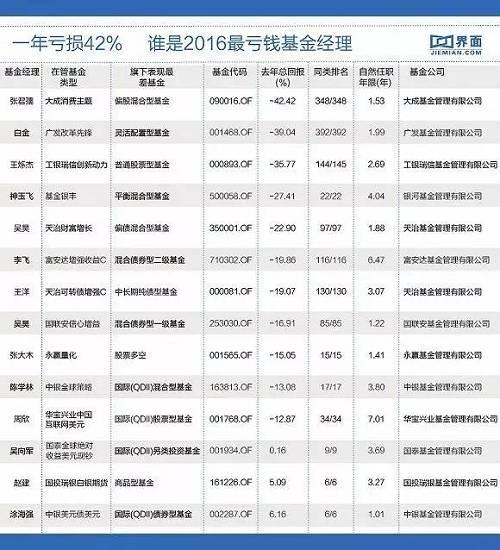 一年亏损20% 你还敢把钱交给基金经理吗