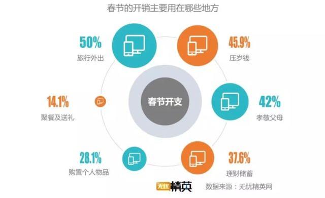 中国人过年一天花3880亿!已婚开销远高于单身