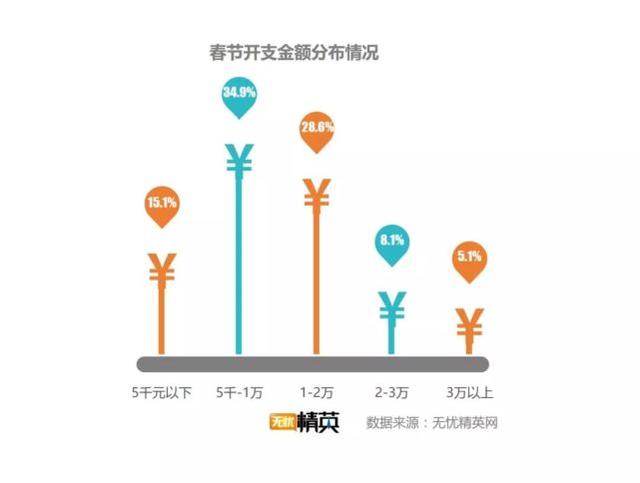 中国人过年一天花3880亿!已婚开销远高于单身