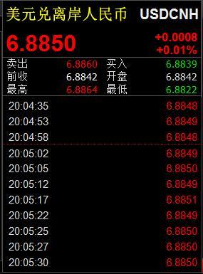 离岸人民币创本月最大涨幅 此前特朗普称中国非汇率操纵国