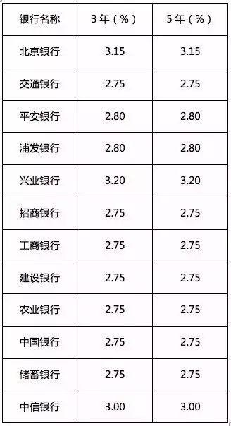 为什么银行存款利息记入gd_10年元3年定期,存什么银行利息最高,能达到多少