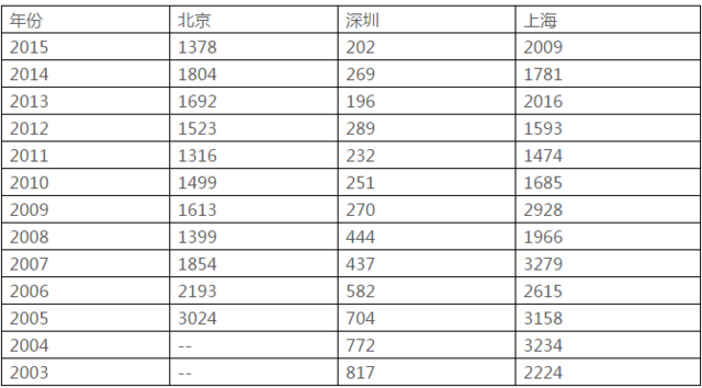 北上深房价或将失控!紧急出手,上海终于坐不住了?