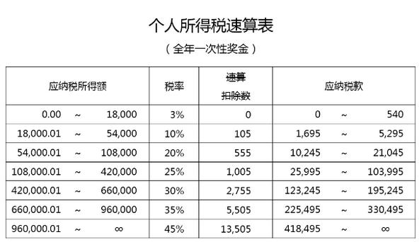 再来看年终奖个税计算方法 年终奖个税(年终奖-补足3500的差额*