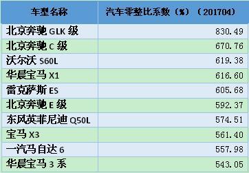 保险| 汽车零整比系数:这款车修1辆等于再买8辆的钱