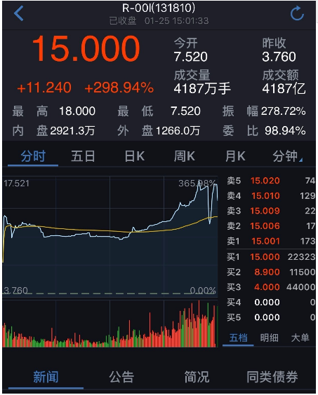 深交所r001利率最高至18%上交所gc001利率最高至27%今日,交易所货币