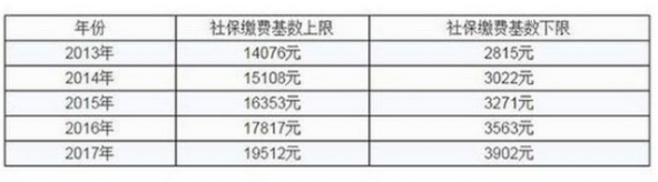 社保缴纳基数