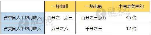 为什么美国人不存钱 中国人要拼命存钱?