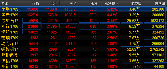 "黑色系"夜盘全线走高 焦炭焦煤领涨