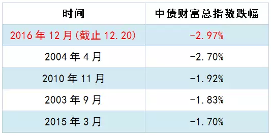 债市有史以来最惨烈暴跌,买点债基抄底?