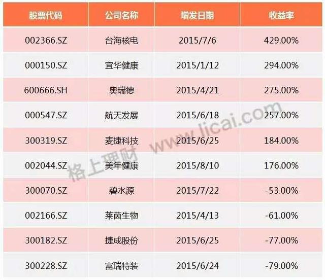 有的翻倍,也有的亏损,定增投资竟有如此大的差异?
