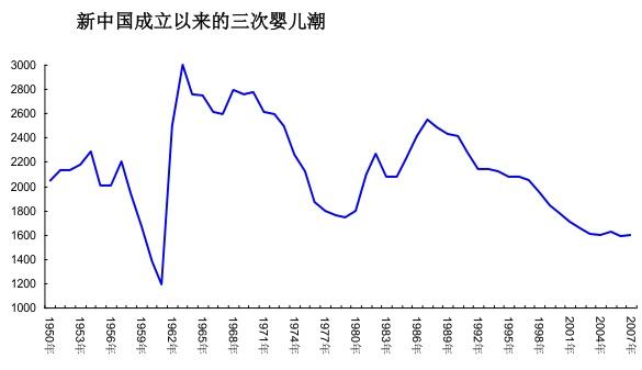 人口数据显示,房价3年后将迎来大跌!