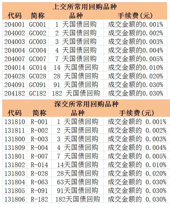 10问10答教你玩转国债逆回购，今日又飙升逆天了！