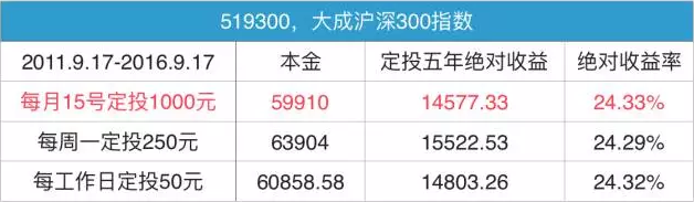 结论就是：月投、周投和日投，结果基本没什么不同，差别非常的细微。