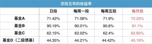 结论仍与前面保持一致——差别细微，月投略高。