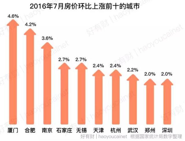 为什么说这三个城市的房价还会暴涨？