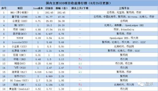 ICO乱象丛生：有项目上线一年涨幅近300倍