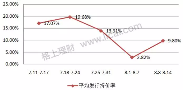 有的翻倍,也有的亏损,定增投资竟有如此大的差异?