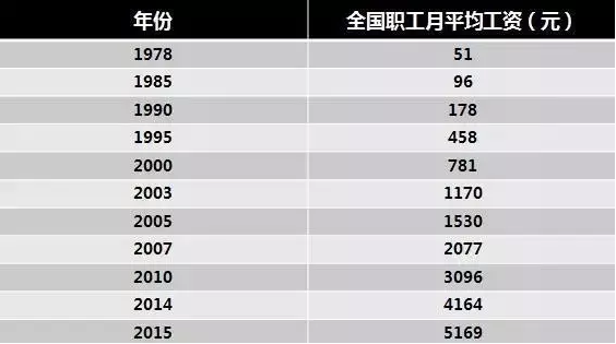 全国的平均月薪竟是这个数字，你拖后腿了吗？