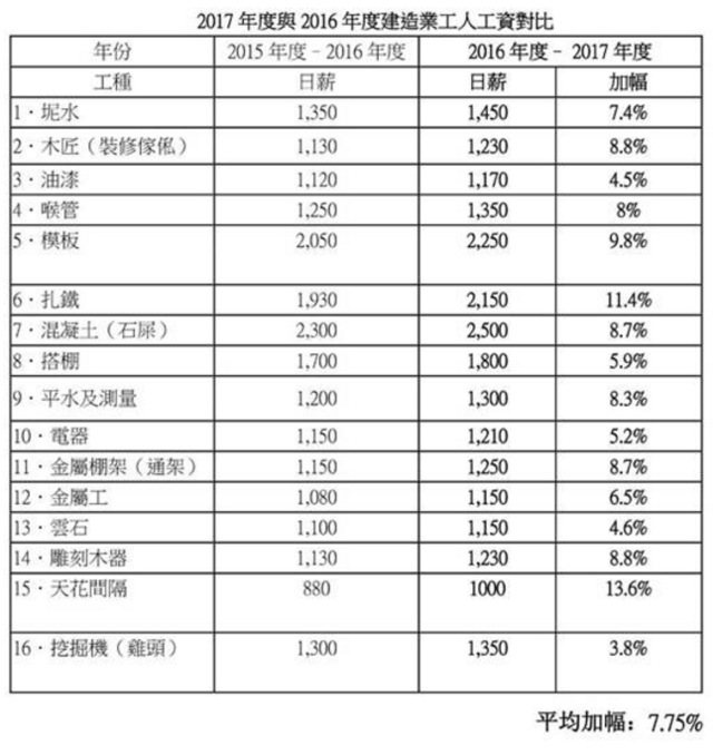 香港建筑工人月薪最高近14万人民币