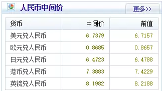 人民币再次贬值!连续刷新6年新低!