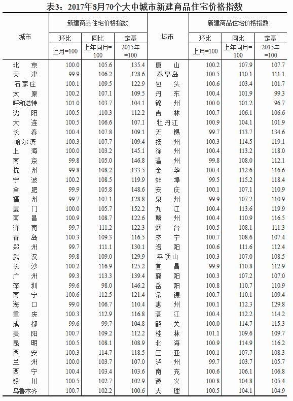 重磅！15热点城市房价停涨 这是买房好时机么？
