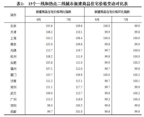 重磅！15热点城市房价停涨 这是买房好时机么？