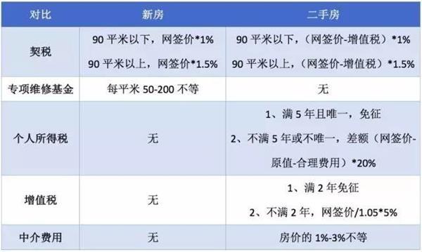北京广州相继出台楼市新政 买新房好还是买二手房好?