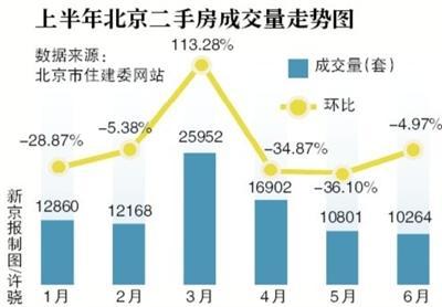 北京二手房冰冻 有经纪人从月入十万跌至三四千 