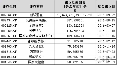 又出奇葩基!新沃通盈成立5天被“悔婚”,净值飙涨35.5%!