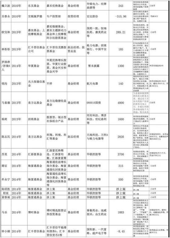 “老鼠仓”大数据：华夏基金最多 42人获利3.2亿