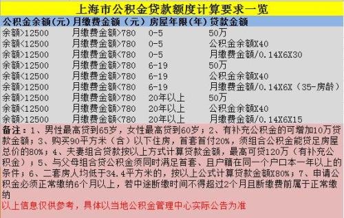 公积金余额影响贷款额度?买房不知道这些亏大