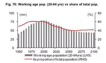 劳动力人口 数量_日本人口老龄化的三大惊人事实(2)