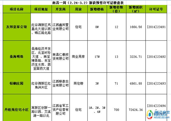 南昌一周(2.24-3.2)新获预售许可房源2280套