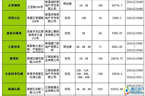 南昌一周(2.24-3.2)新获预售许可房源2280套