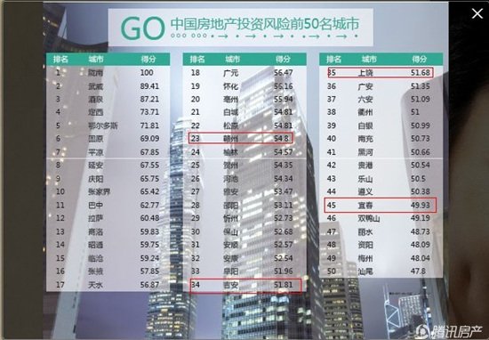 中国地产投资风险前50名城市:春城也上榜啦_频
