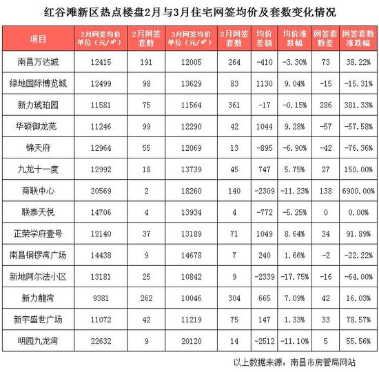限购满月,南昌楼市降价了吗?来看看南昌各区域