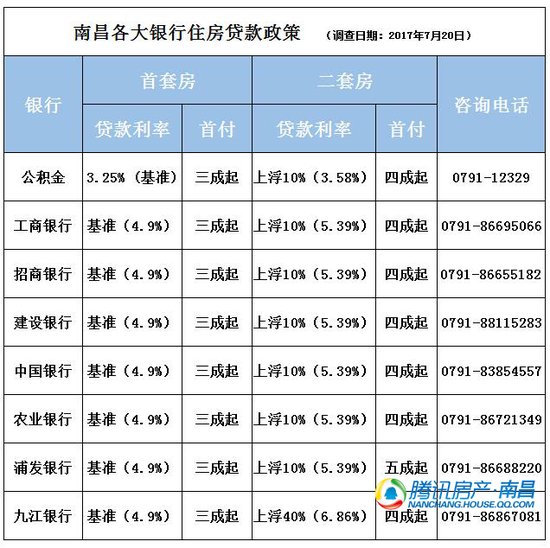 南昌首套房贷利率已上浮10%-20%?最新调查: