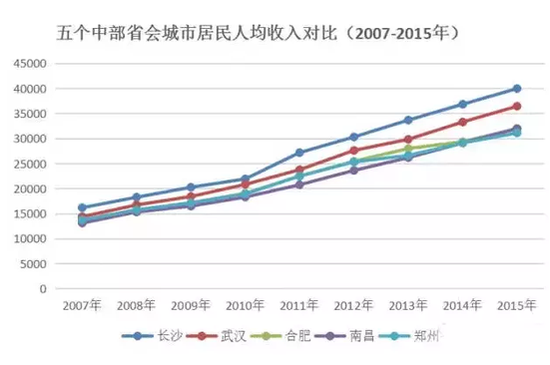 郑州和合肥gdp对比_是郑州的房价贵,还是我们跟不上它的涨幅