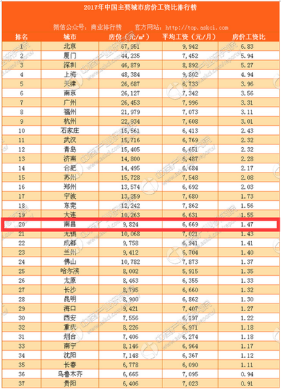 2019中国工资排行_低工资标准排名 2019全国各地区月工资数据一览表